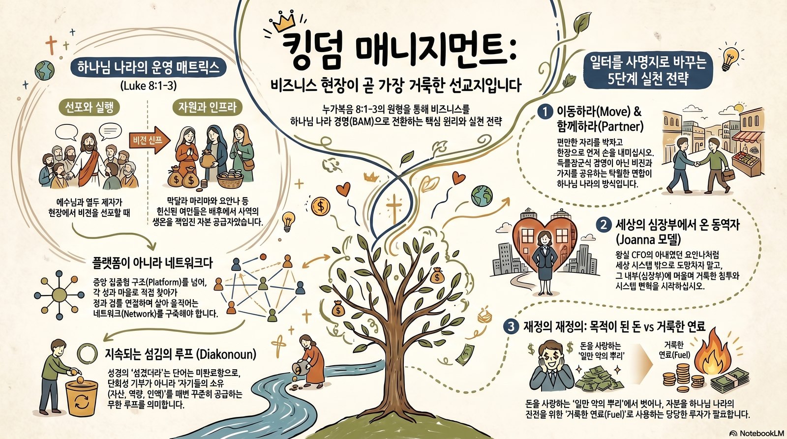 킹덤 매니지먼트 — 한진준 목사